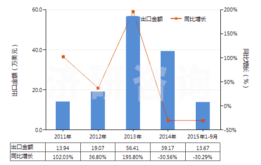 2011-2015年9月中國(guó)其他非金屬氯氧化物(HS28121090)出口總額及增速統(tǒng)計(jì) 2011-2015年9月中國(guó)其他非金屬氯氧化物(HS28121090)出口總額及增速統(tǒng)計(jì)